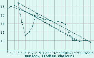 Courbe de l'humidex pour Cap Corse (2B)