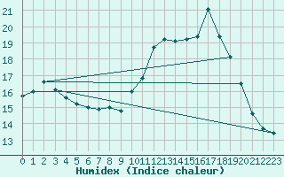 Courbe de l'humidex pour Toussus-le-Noble (78)