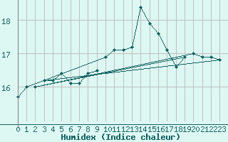 Courbe de l'humidex pour Puissalicon (34)