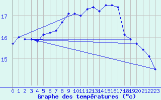 Courbe de tempratures pour Cardinham