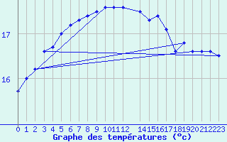 Courbe de tempratures pour Ferder Fyr