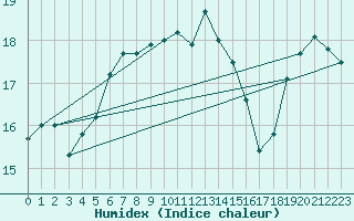 Courbe de l'humidex pour Pembrey Sands