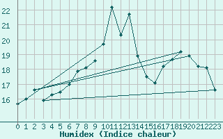 Courbe de l'humidex pour Inverbervie