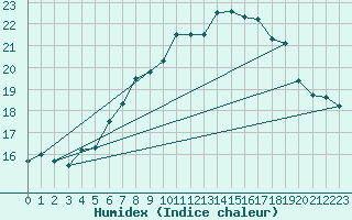 Courbe de l'humidex pour Lindenberg