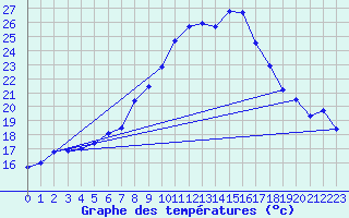 Courbe de tempratures pour Sattel-Aegeri (Sw)