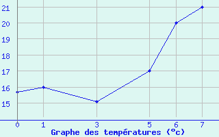 Courbe de tempratures pour Xai Xai