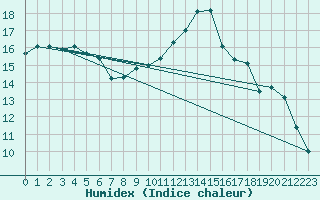 Courbe de l'humidex pour Elsenborn (Be)