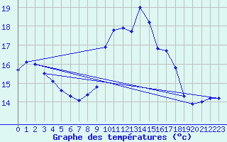 Courbe de tempratures pour Figari (2A)