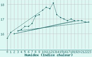 Courbe de l'humidex pour De Bilt (PB)