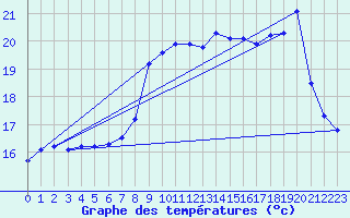 Courbe de tempratures pour Valognes (50)