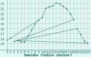 Courbe de l'humidex pour Mona