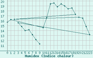 Courbe de l'humidex pour Challes-les-Eaux (73)