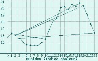 Courbe de l'humidex pour Montlimar (26)