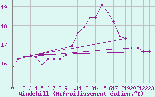 Courbe du refroidissement olien pour Treize-Vents (85)
