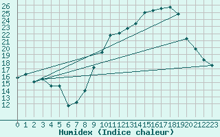 Courbe de l'humidex pour Haegen (67)