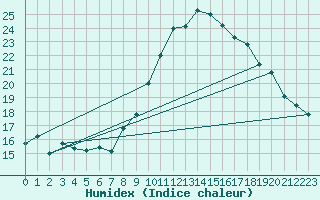 Courbe de l'humidex pour Grimentz (Sw)