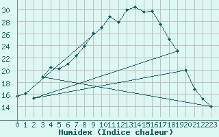 Courbe de l'humidex pour Blomskog