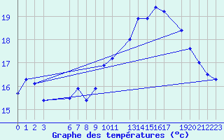 Courbe de tempratures pour Retie (Be)