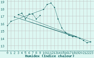 Courbe de l'humidex pour Emden-Koenigspolder