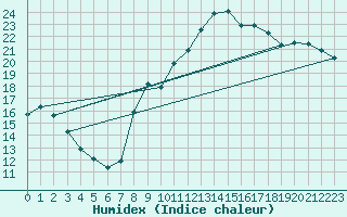 Courbe de l'humidex pour Combs-la-Ville (77)