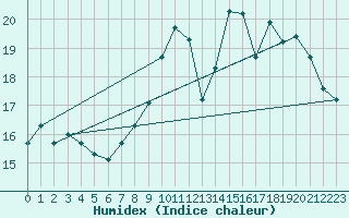 Courbe de l'humidex pour Aberdaron