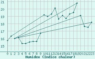 Courbe de l'humidex pour Cap Bar (66)