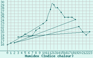 Courbe de l'humidex pour Leeming