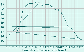 Courbe de l'humidex pour Salo Karkka