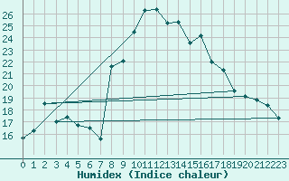 Courbe de l'humidex pour Saint-Philbert-de-Grand-Lieu (44)