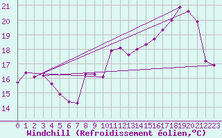 Courbe du refroidissement olien pour Renwez (08)