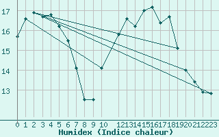 Courbe de l'humidex pour Ernage (Be)