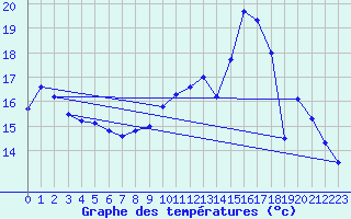 Courbe de tempratures pour Chteaudun (28)