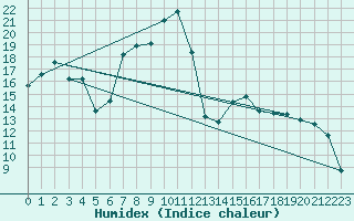 Courbe de l'humidex pour Bivio