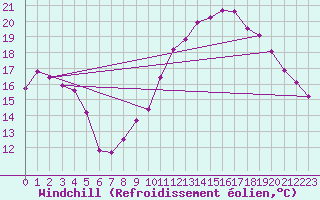 Courbe du refroidissement olien pour Douzens (11)