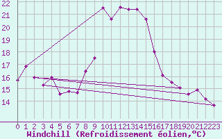 Courbe du refroidissement olien pour Reinosa