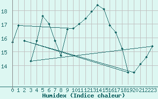 Courbe de l'humidex pour Pointe de Socoa (64)