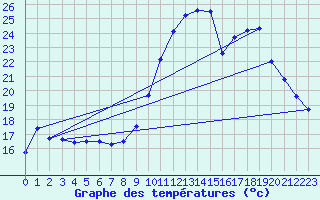 Courbe de tempratures pour Vias (34)