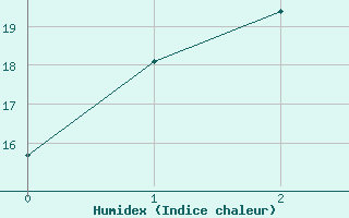 Courbe de l'humidex pour Cobar