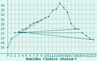 Courbe de l'humidex pour Vindebaek Kyst