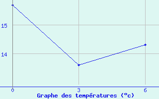 Courbe de tempratures pour Urumqi