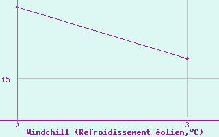 Courbe du refroidissement olien pour Kastoria Airport