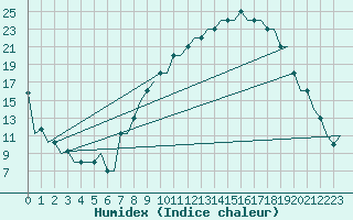 Courbe de l'humidex pour Dolny Hricov