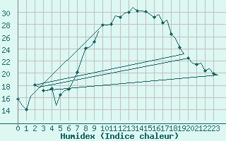 Courbe de l'humidex pour Deelen