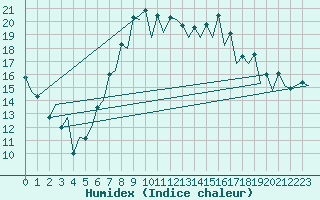 Courbe de l'humidex pour Santander / Parayas
