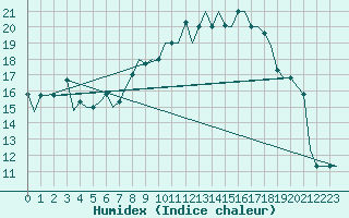 Courbe de l'humidex pour Murmansk