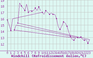 Courbe du refroidissement olien pour Santander / Parayas