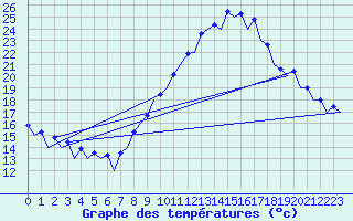 Courbe de tempratures pour Zaragoza / Aeropuerto
