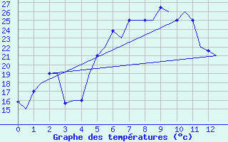 Courbe de tempratures pour Irkutsk