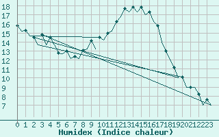 Courbe de l'humidex pour Burgos (Esp)