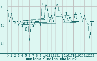 Courbe de l'humidex pour Lugano (Sw)